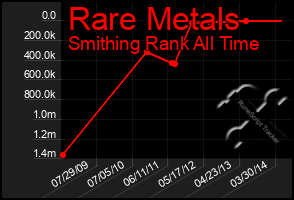 Total Graph of Rare Metals