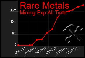 Total Graph of Rare Metals