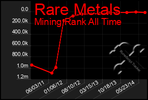 Total Graph of Rare Metals
