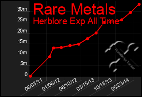 Total Graph of Rare Metals