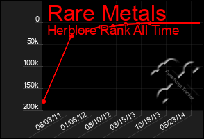 Total Graph of Rare Metals