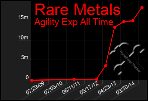 Total Graph of Rare Metals