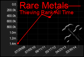 Total Graph of Rare Metals