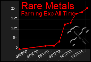 Total Graph of Rare Metals