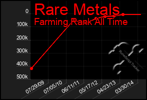 Total Graph of Rare Metals