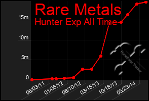 Total Graph of Rare Metals