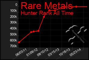 Total Graph of Rare Metals