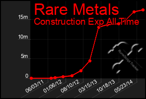 Total Graph of Rare Metals
