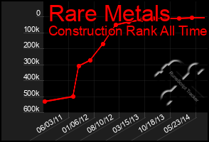 Total Graph of Rare Metals