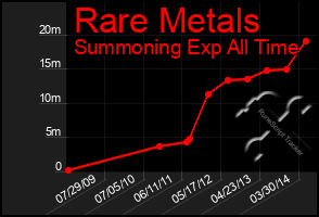 Total Graph of Rare Metals