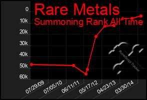 Total Graph of Rare Metals