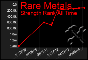 Total Graph of Rare Metals