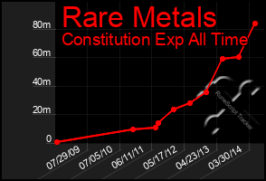 Total Graph of Rare Metals