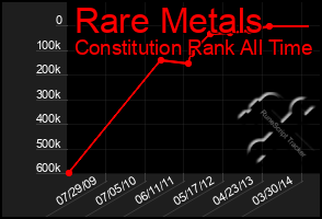 Total Graph of Rare Metals