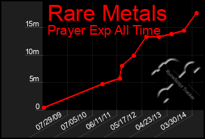 Total Graph of Rare Metals