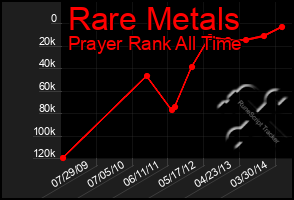 Total Graph of Rare Metals