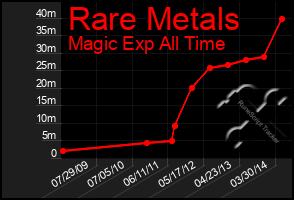 Total Graph of Rare Metals