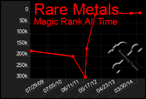 Total Graph of Rare Metals