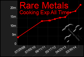 Total Graph of Rare Metals