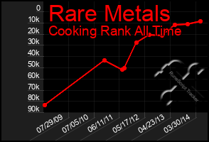 Total Graph of Rare Metals