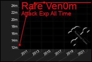 Total Graph of Rare Ven0m