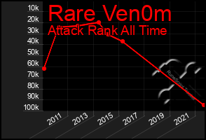 Total Graph of Rare Ven0m