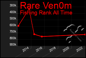 Total Graph of Rare Ven0m