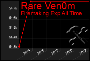 Total Graph of Rare Ven0m