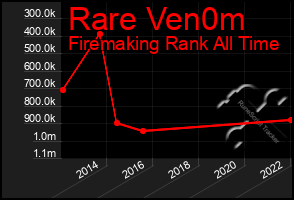 Total Graph of Rare Ven0m