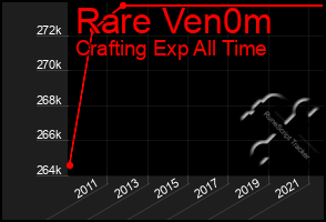 Total Graph of Rare Ven0m