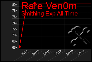 Total Graph of Rare Ven0m