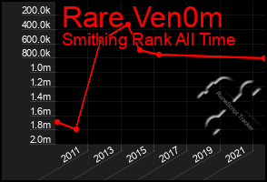 Total Graph of Rare Ven0m