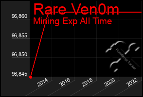 Total Graph of Rare Ven0m