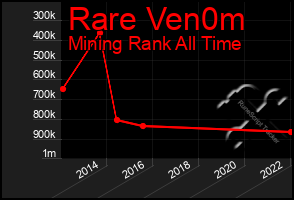 Total Graph of Rare Ven0m