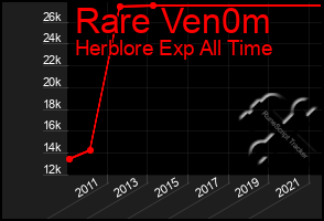 Total Graph of Rare Ven0m