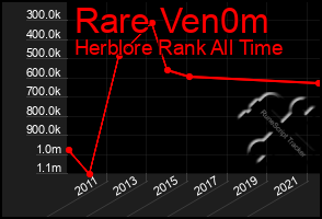 Total Graph of Rare Ven0m