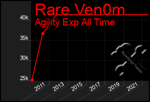 Total Graph of Rare Ven0m