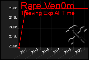 Total Graph of Rare Ven0m