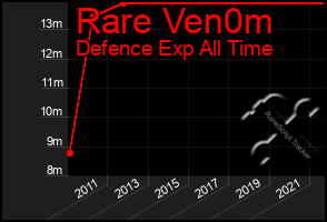 Total Graph of Rare Ven0m