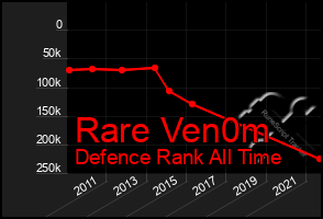 Total Graph of Rare Ven0m