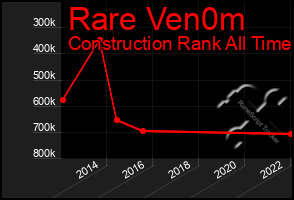 Total Graph of Rare Ven0m