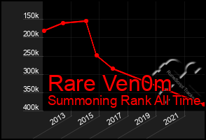 Total Graph of Rare Ven0m