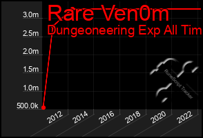 Total Graph of Rare Ven0m