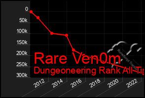 Total Graph of Rare Ven0m