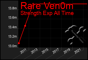 Total Graph of Rare Ven0m