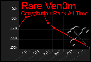 Total Graph of Rare Ven0m