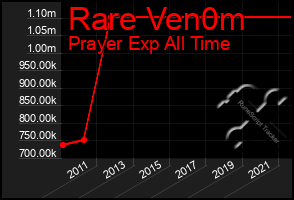 Total Graph of Rare Ven0m