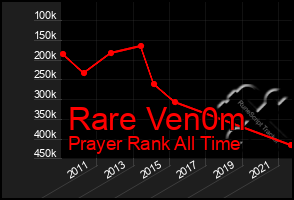 Total Graph of Rare Ven0m