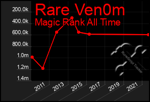 Total Graph of Rare Ven0m