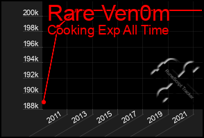 Total Graph of Rare Ven0m